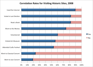 Correlation between visiting historic sites and other  behaviors.  Source:  NEA Survey of Public Participation in the Arts, 2008.