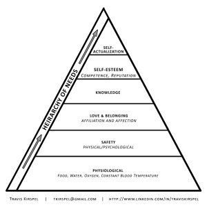 Maslow's Hierarchy of Needs