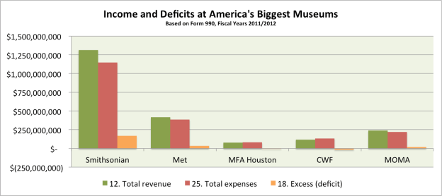 Big 5 Museums Income 2012