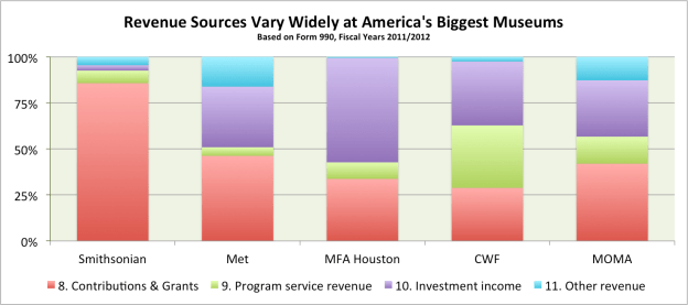 Big 5 Museums Revenue 2012