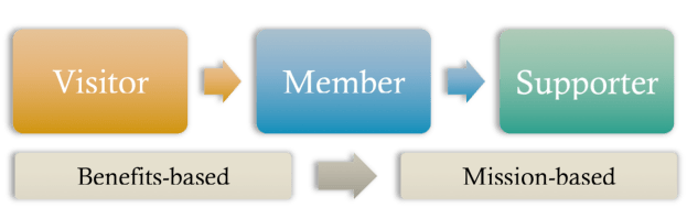 Membership is part of the larger process of building support.