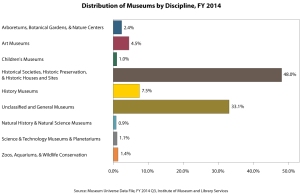 IMLS Museum Distribution by Type 2014q3