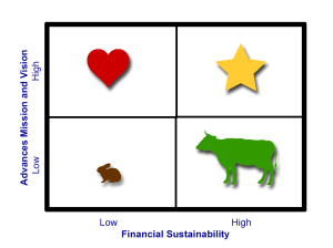 Mission-Sustainability Matrix 