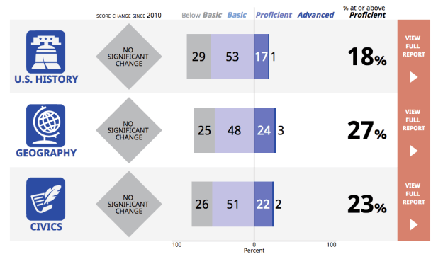 Average score changes between 2010 and 2014 in NEEP at grade 8 by subject.