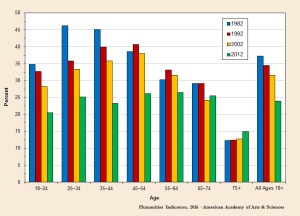 Percentage of Americans Who Visited a Historic Park or Monument* in the Previous 12 Months, by Age, 1982–2012. Humanities Indicators, 2012.