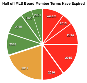 IMLS Board Member status in 2016