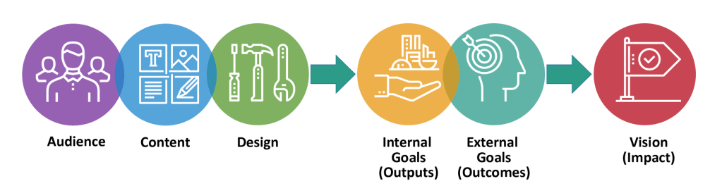 A flowchart of the interpretive planning process used in my course and at Engaging Places, which starts with audience, content, and design. 